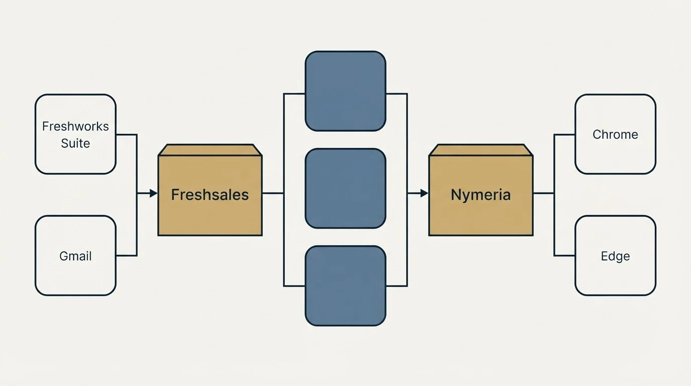 Integration flow: Integration Ecosystem (Freshsales, Nymeria, Freshworks Suite, Chrome)