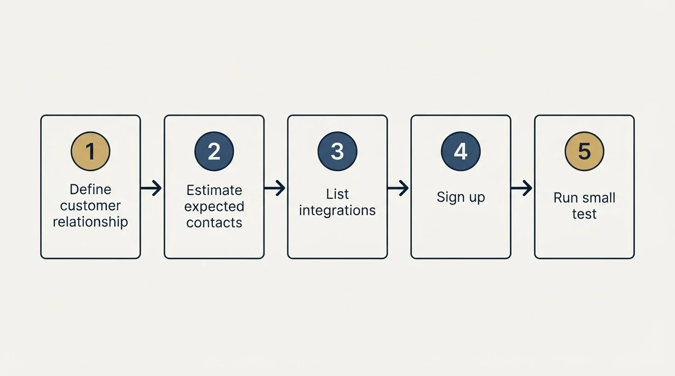 Step sequence: Getting Started Checklist (Define customer relationship, Estimate expected contacts, List integrations, Sign up)