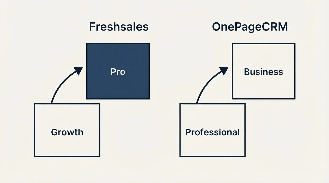 Pricing ladder: Pricing Comparison (Freshsales, OnePageCRM, Growth, Professional)
