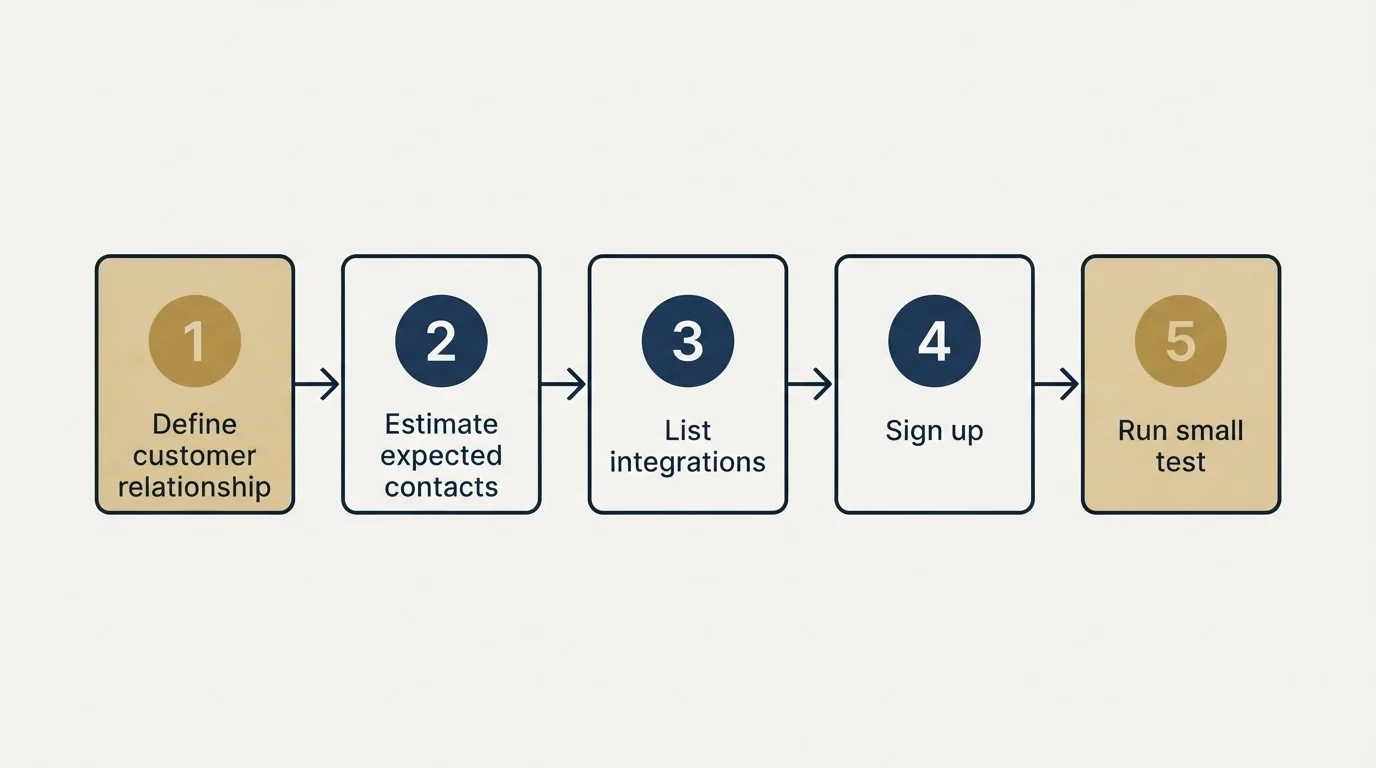 Step sequence: Getting Started Checklist (Define customer relationship, Estimate expected contacts, List integrations, Sign up)