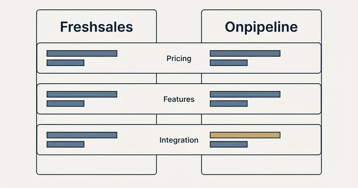 Comparison panel: Freshsales vs Onpipeline (Pricing, Features, Integration)