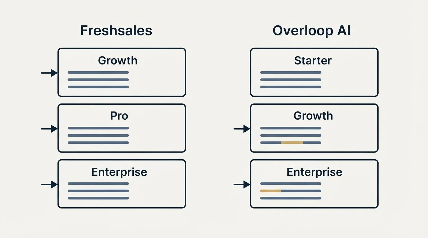 Pricing panels: Pricing Comparison (Freshsales, Overloop AI, Growth, Starter)