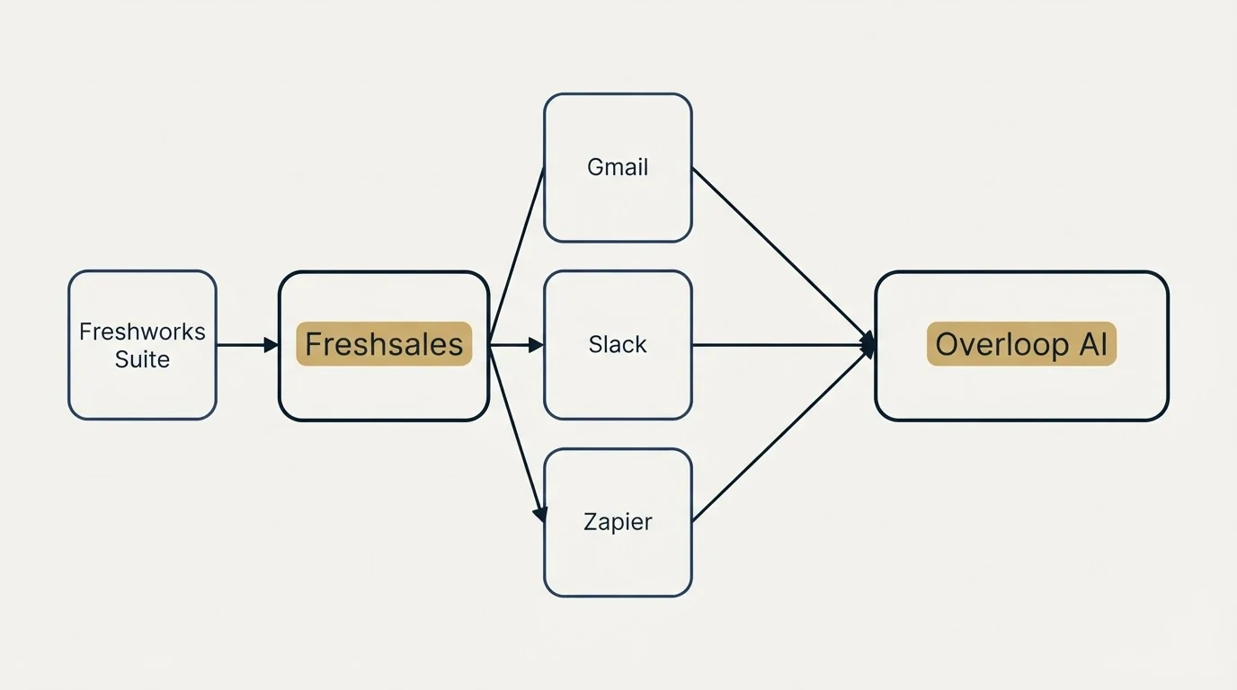 Integration schematic: Integration Ecosystem (Freshsales, Overloop AI, Gmail, Slack)