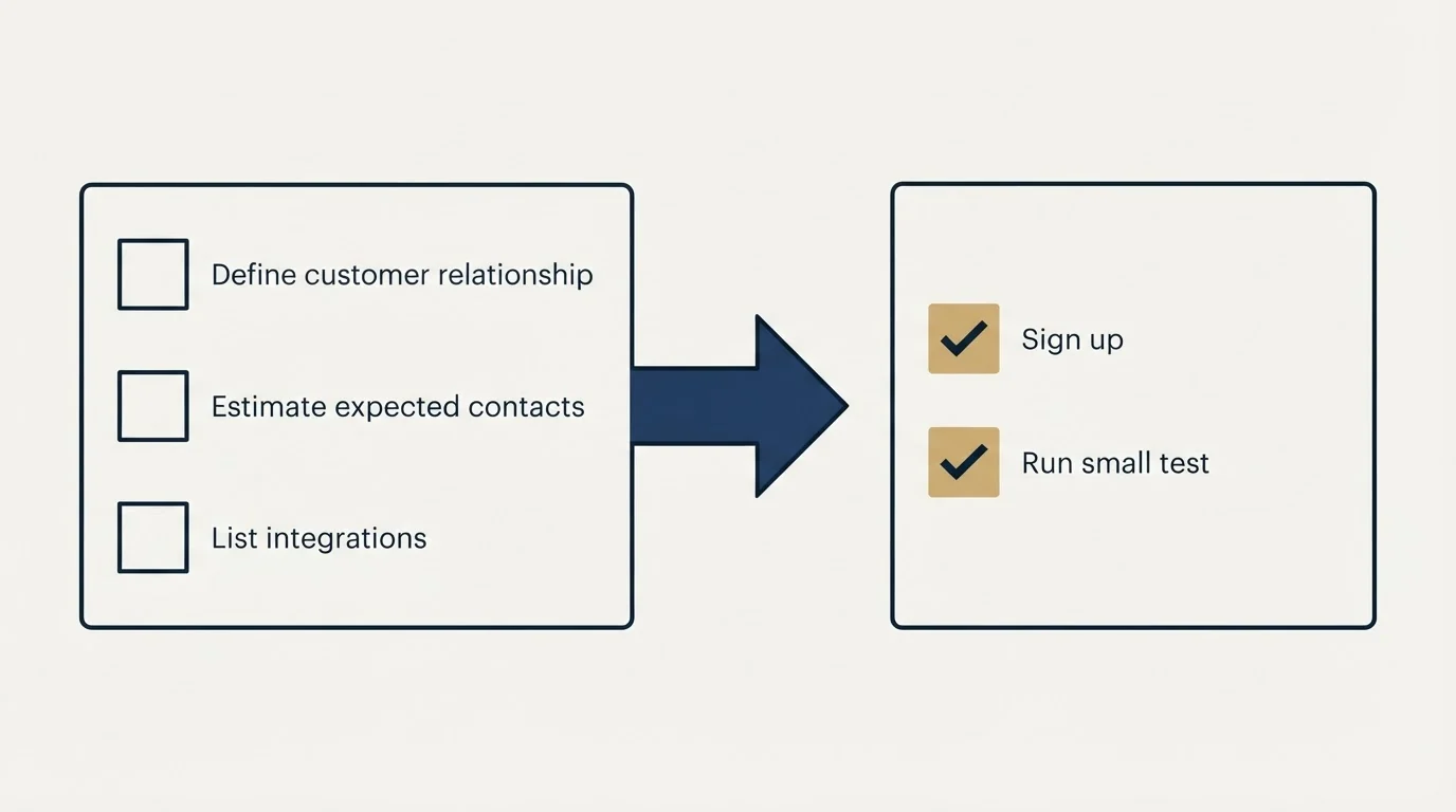 Before-and-after steps: Getting Started Checklist (Define customer relationship, Estimate expected contacts, List integrations, Sign up)