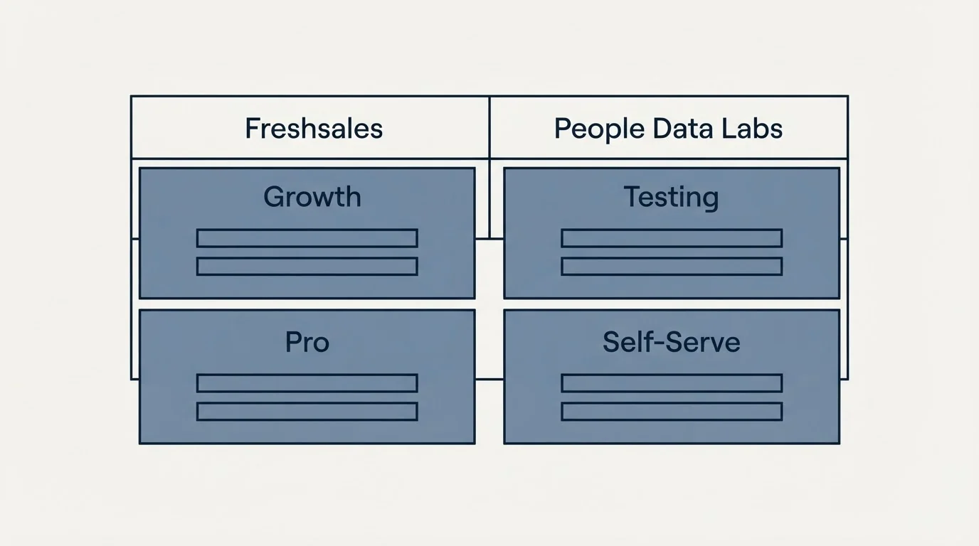 Pricing table: Pricing Comparison (Freshsales, People Data Labs, Growth, Testing)