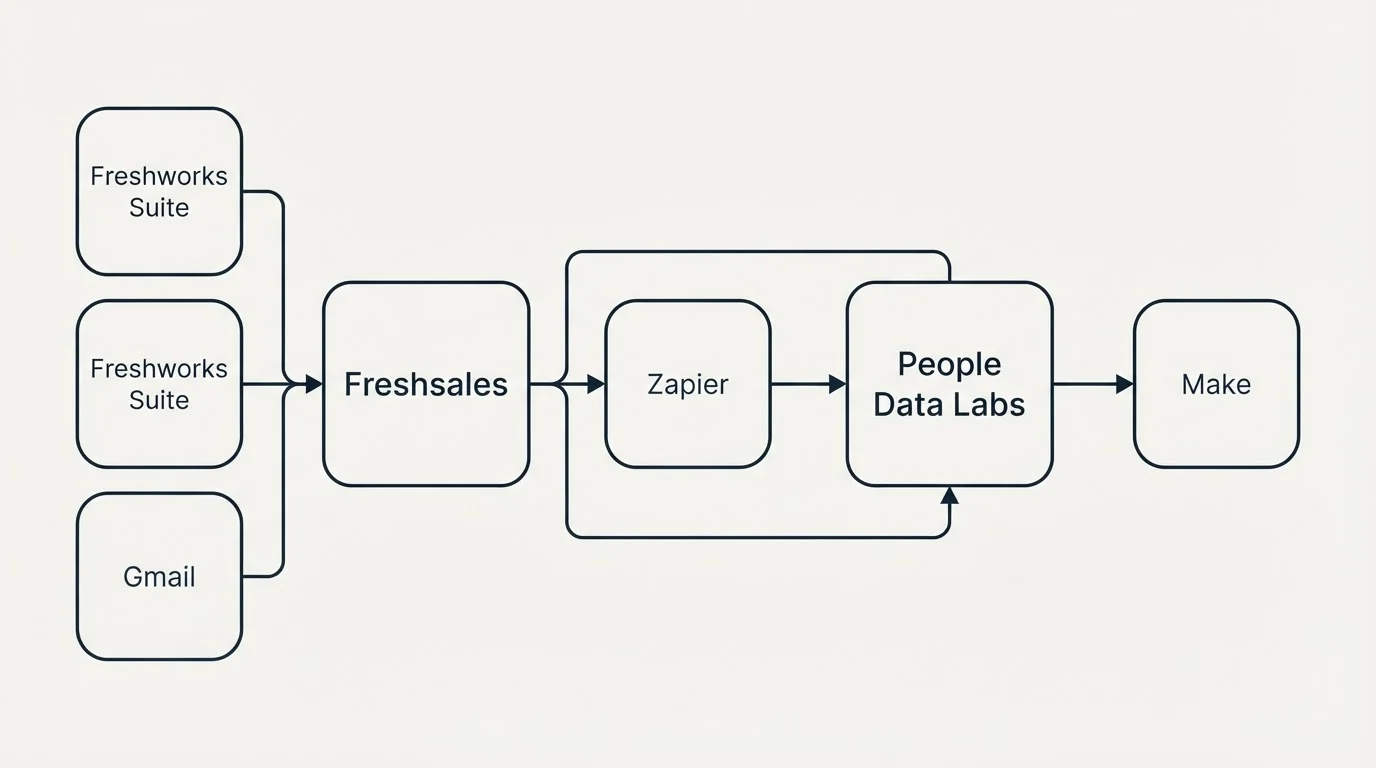 Integration schematic: Integration Ecosystem (Freshsales, People Data Labs, Zapier, Freshworks Suite)