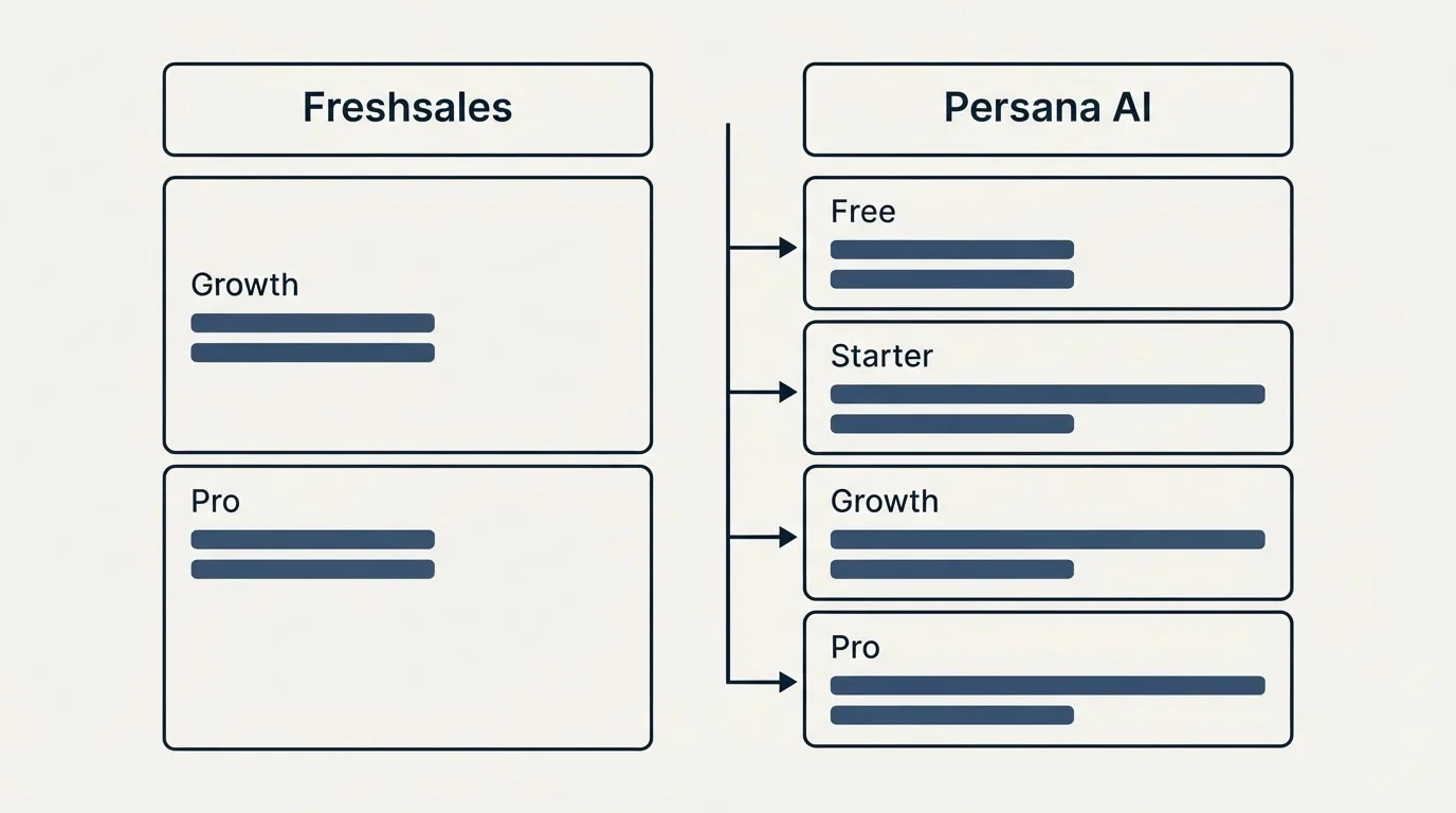 Pricing table: Pricing Comparison (Freshsales, Persana AI, Growth, Free)