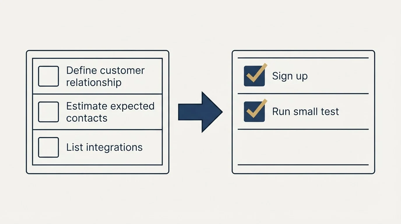 Before-and-after steps: Getting Started Checklist (Define customer relationship, Estimate expected contacts, List integrations, Sign up)