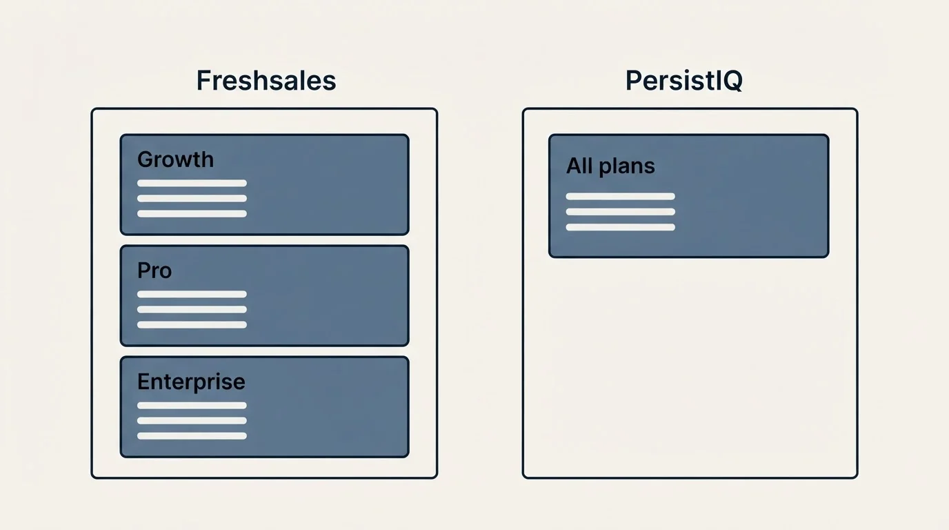 Pricing panels: Pricing Comparison (Freshsales, PersistIQ, Growth, All plans)