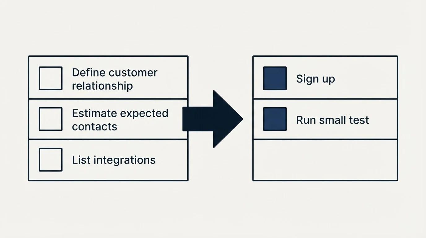 Before-and-after steps: Getting Started Checklist (Define customer relationship, Estimate expected contacts, List integrations, Sign up)