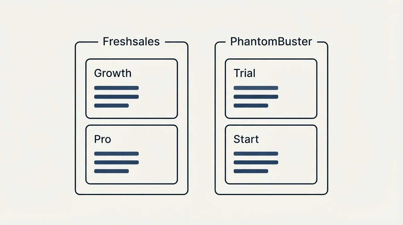 Pricing panels: Pricing Comparison (Freshsales, PhantomBuster, Growth, Trial)