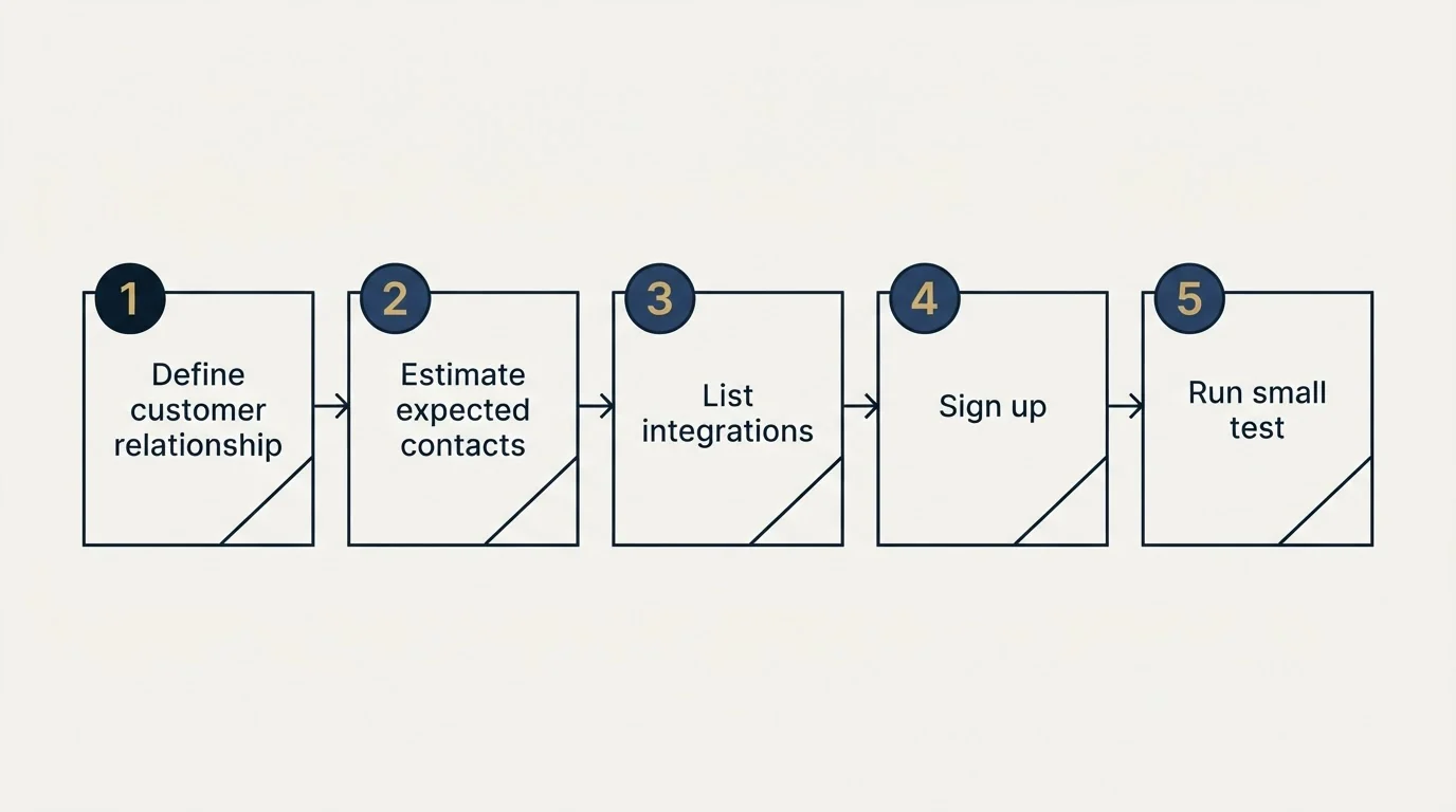 Before-and-after steps: Getting Started Checklist (Define customer relationship, Estimate expected contacts, List integrations, Sign up)