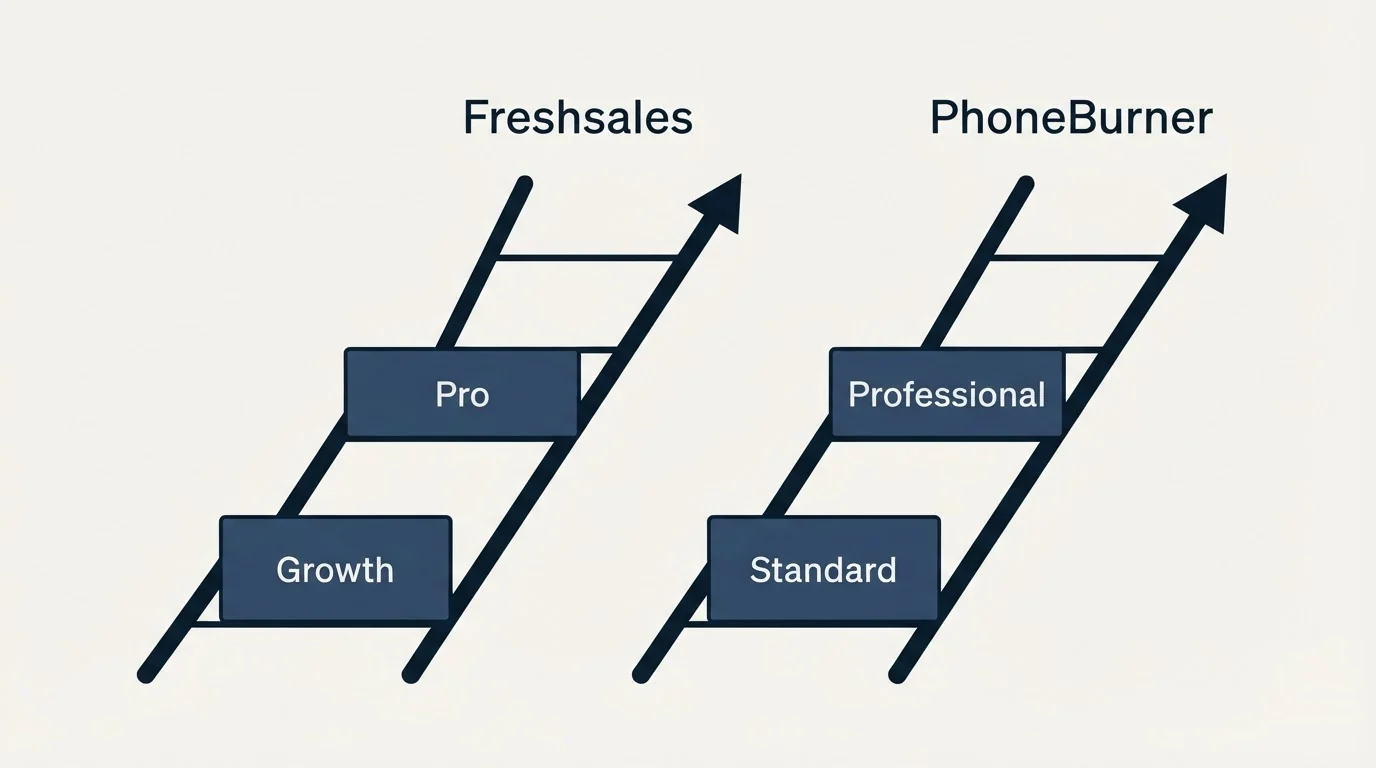 Pricing ladder: Pricing Comparison (Freshsales, PhoneBurner, Growth, Standard)
