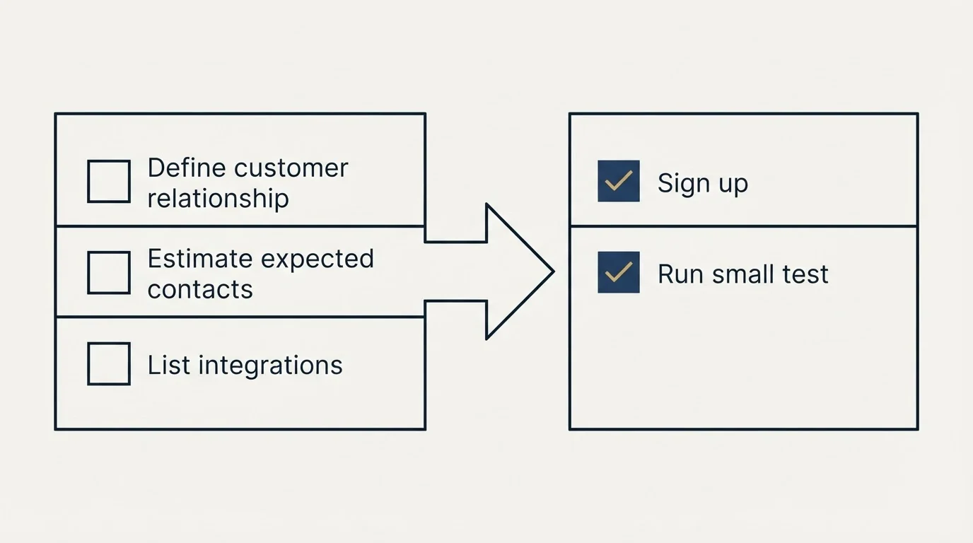Before-and-after steps: Getting Started Checklist (Define customer relationship, Estimate expected contacts, List integrations, Sign up)