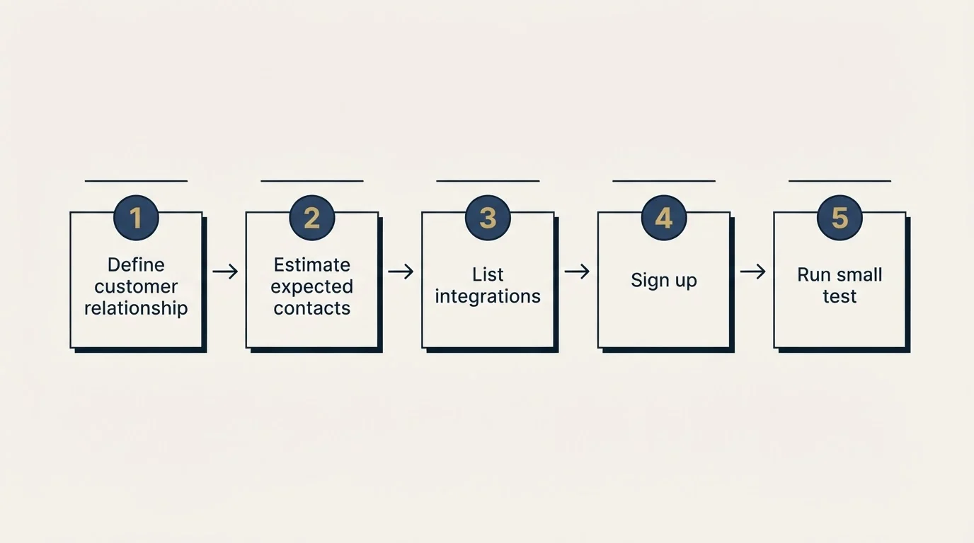Step sequence: Getting Started Checklist (Define customer relationship, Estimate expected contacts, List integrations, Sign up)