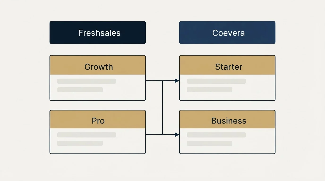 Pricing table: Pricing Comparison (Freshsales, Coevera, Growth, Starter)