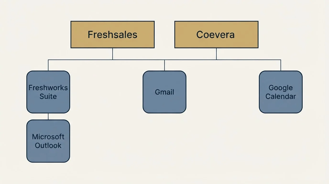 Integration grid: Integration Ecosystem (Freshsales, Coevera, Gmail, Freshworks Suite)