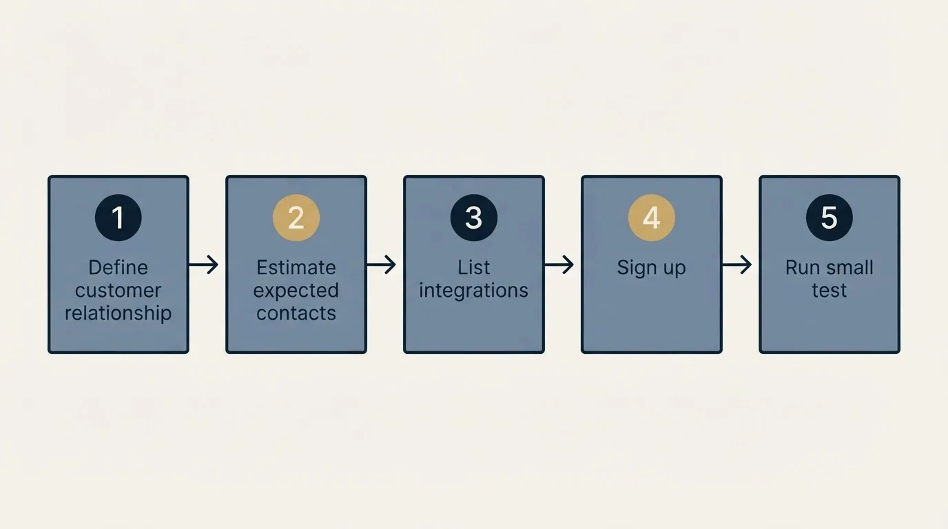 Step sequence: Getting Started Checklist (Define customer relationship, Estimate expected contacts, List integrations, Sign up)