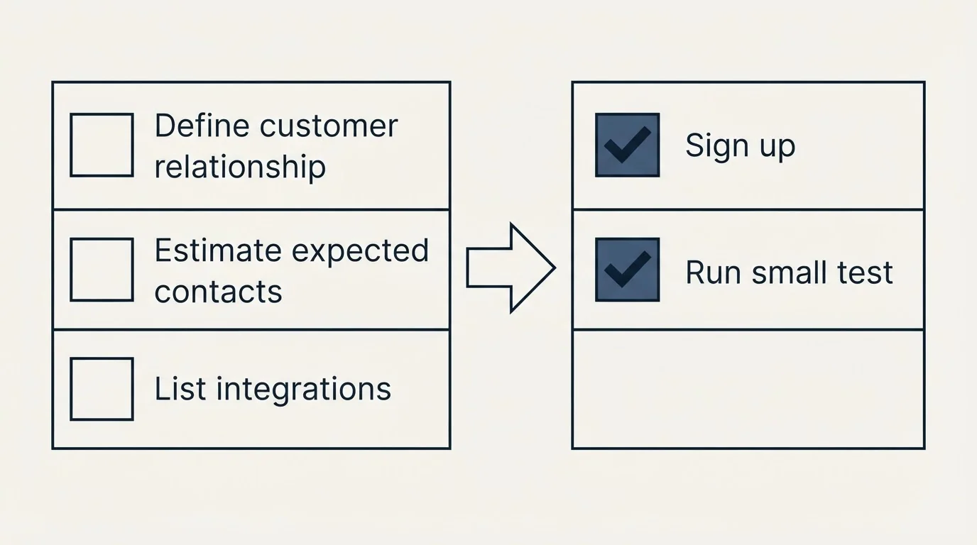 Before-and-after steps: Getting Started Checklist (Define customer relationship, Estimate expected contacts, List integrations, Sign up)