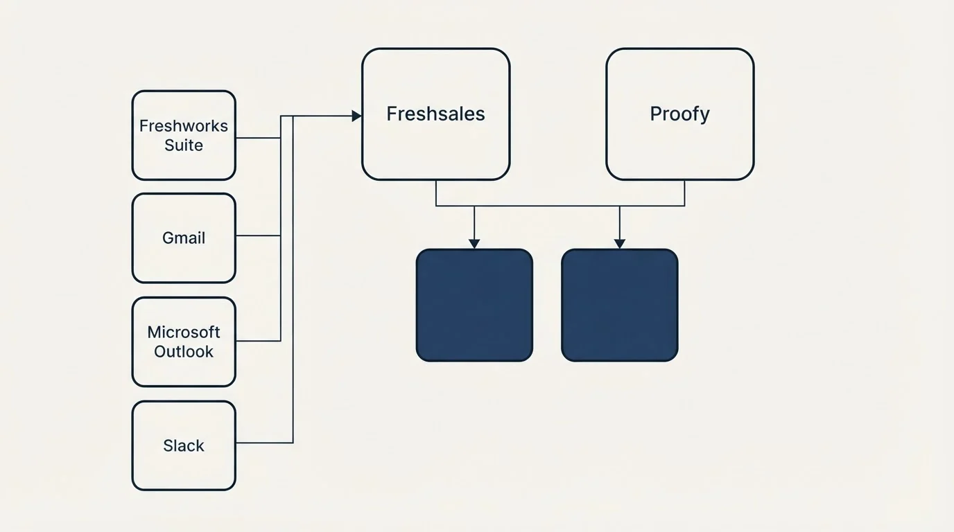 Integration grid: Integration Ecosystem (Freshsales, Proofy, Freshworks Suite, Gmail)