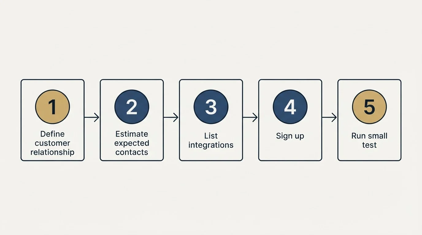 Step sequence: Getting Started Checklist (Define customer relationship, Estimate expected contacts, List integrations, Sign up)
