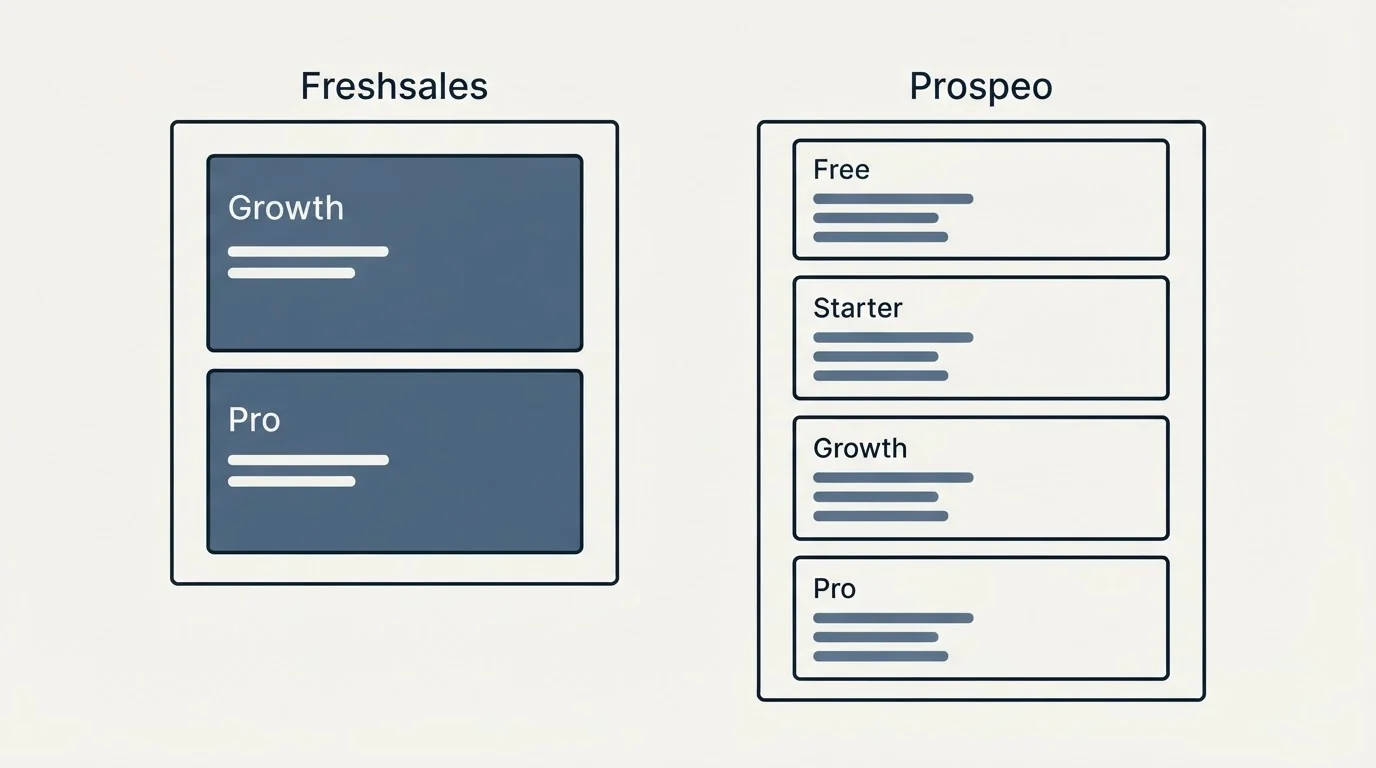 Pricing panels: Pricing Comparison (Freshsales, Prospeo, Growth, Free)