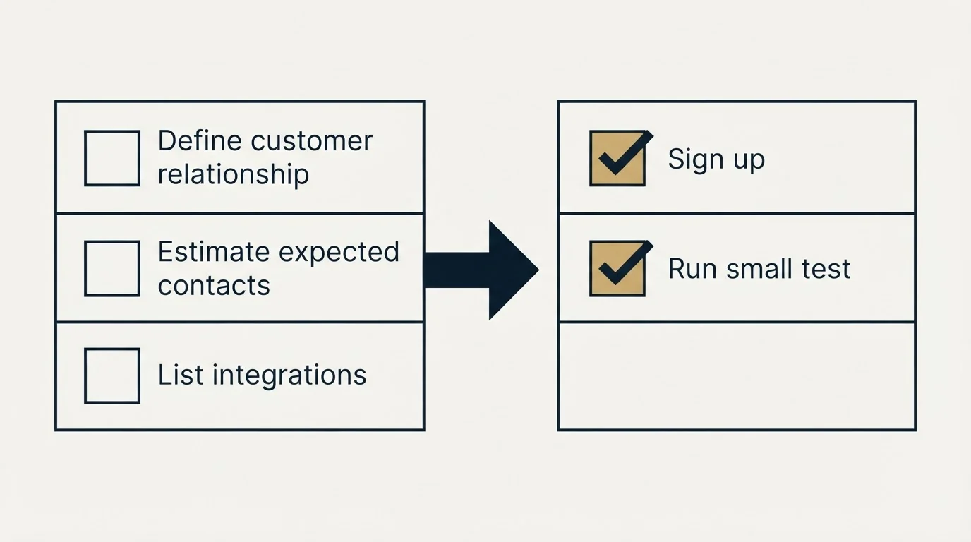Before-and-after steps: Getting Started Checklist (Define customer relationship, Estimate expected contacts, List integrations, Sign up)