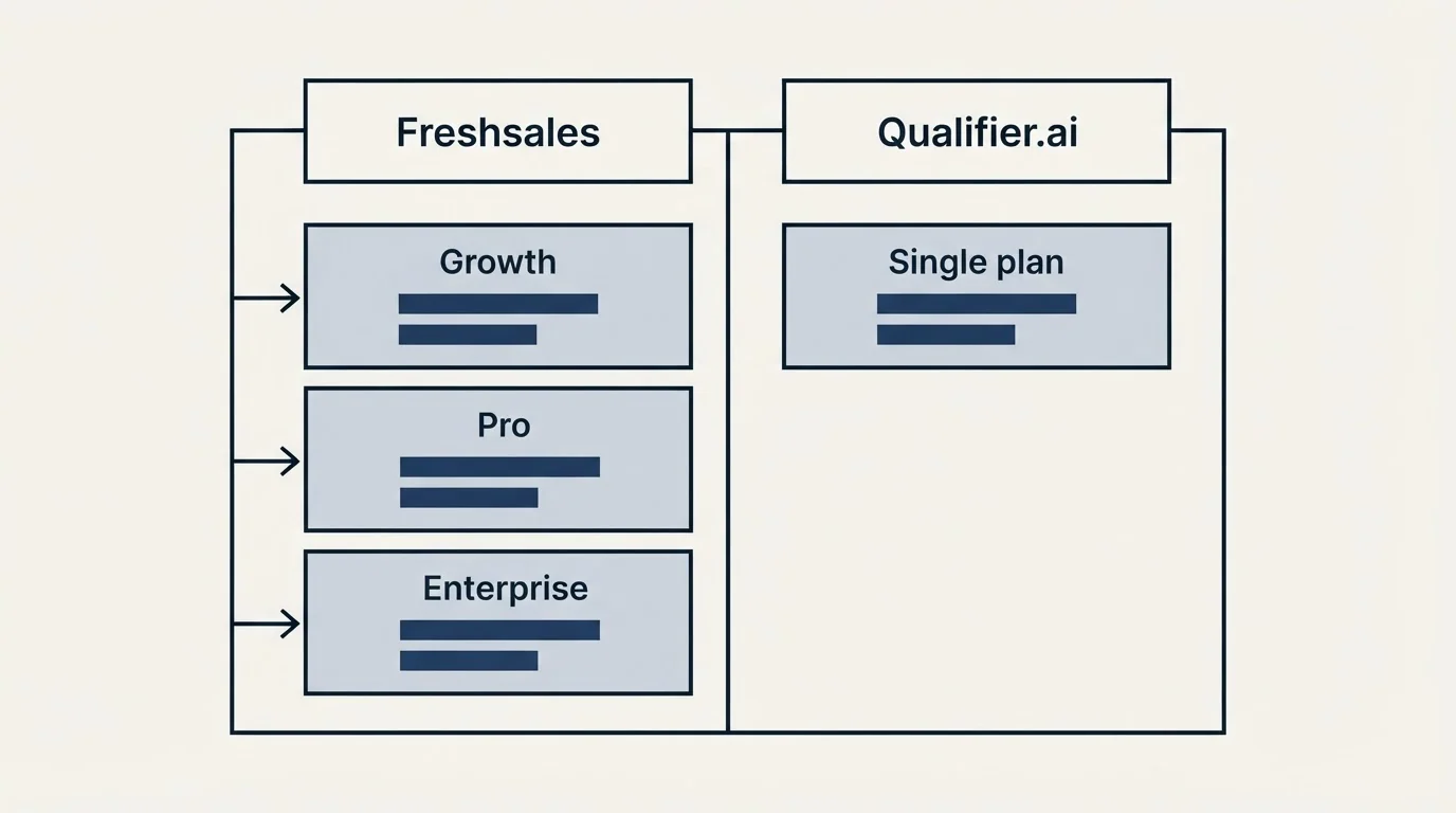 Pricing table: Pricing Comparison (Freshsales, Qualifier.ai, Growth, Single plan)