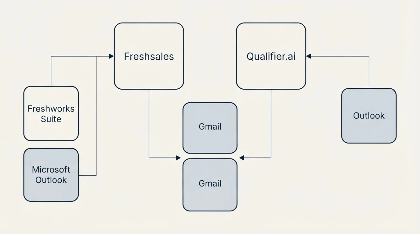 Integration grid: Integration Ecosystem (Freshsales, Qualifier.ai, Gmail, Freshworks Suite)