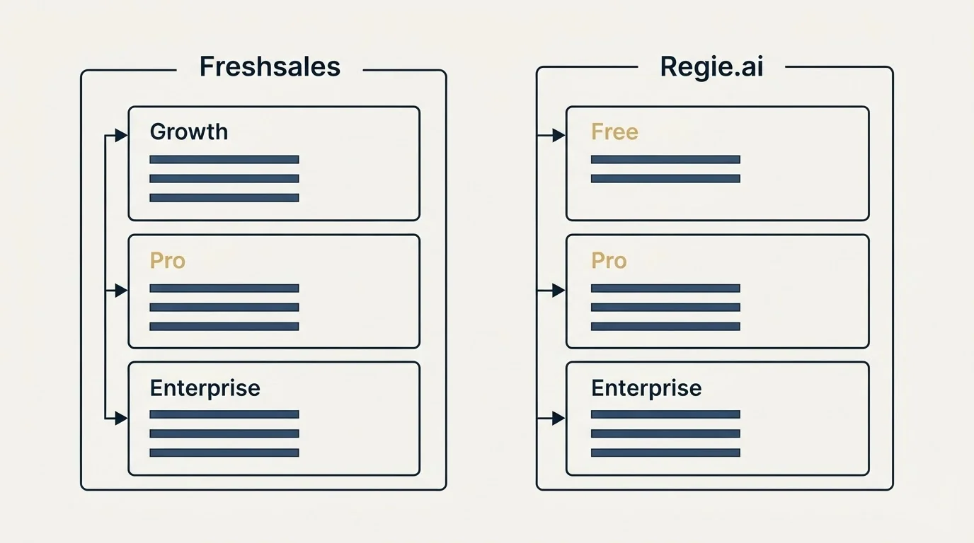 Pricing panels: Pricing Comparison (Freshsales, Regie.ai, Growth, Free)