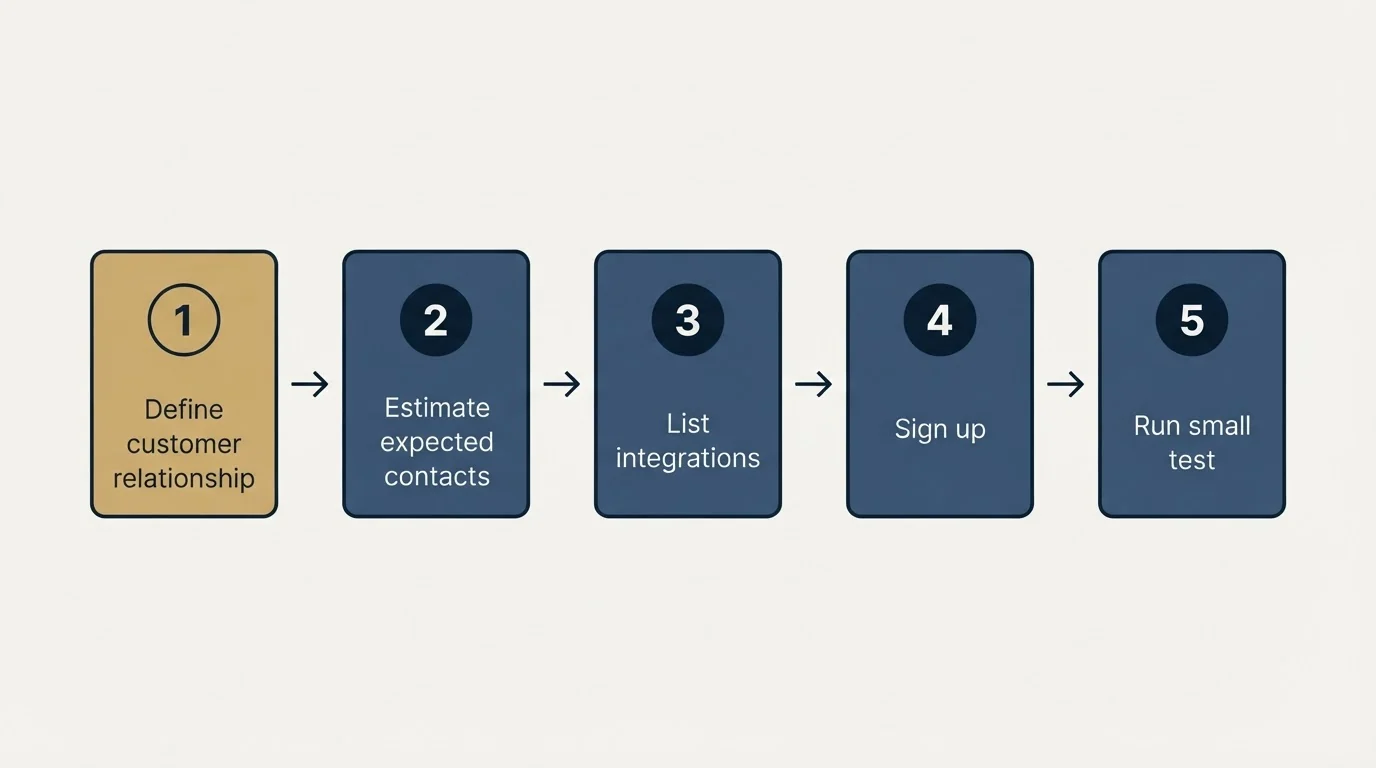 Step sequence: Getting Started Checklist (Define customer relationship, Estimate expected contacts, List integrations, Sign up)