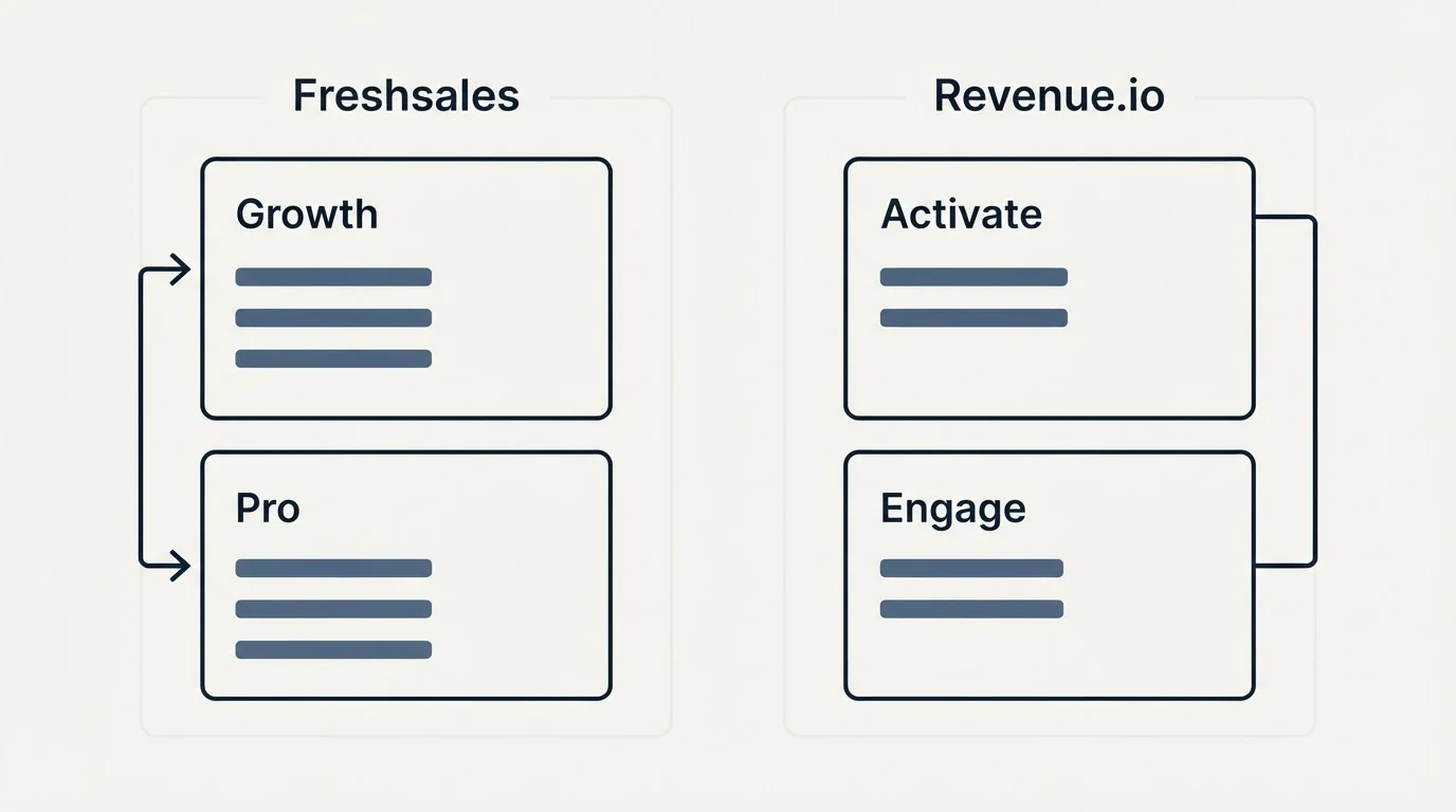 Pricing panels: Pricing Comparison (Freshsales, Revenue.io, Growth, Activate)