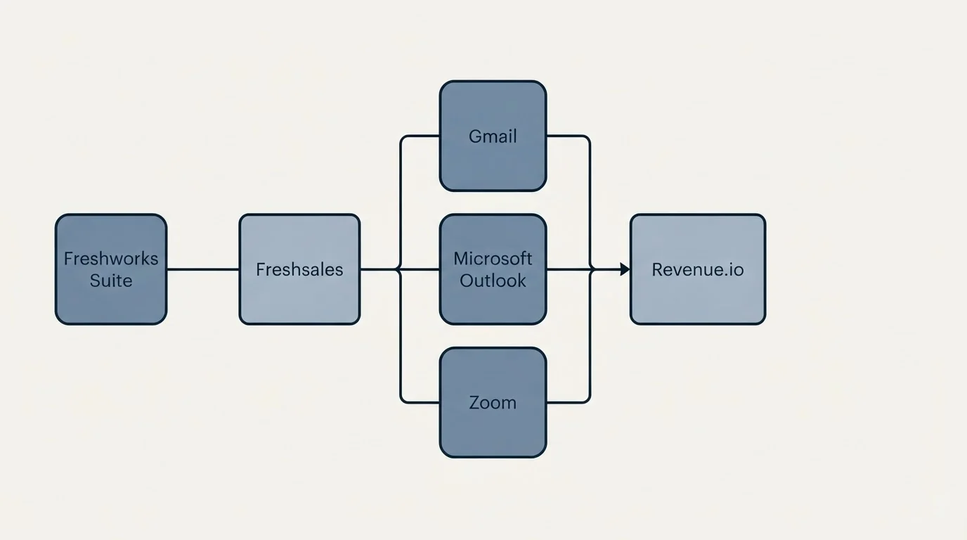 Integration flow: Integration Ecosystem (Freshsales, Revenue.io, Gmail, Microsoft Outlook)