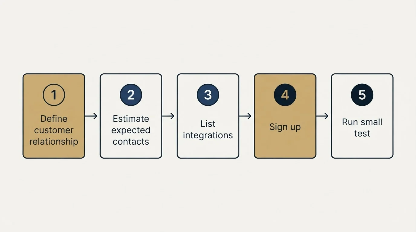 Step sequence: Getting Started Checklist (Define customer relationship, Estimate expected contacts, List integrations, Sign up)