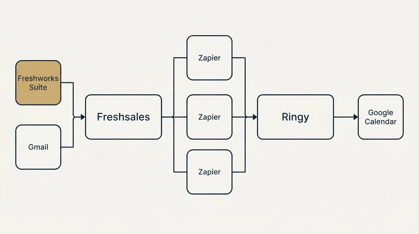 Integration flow: Integration Ecosystem (Freshsales, Ringy, Zapier, Freshworks Suite)