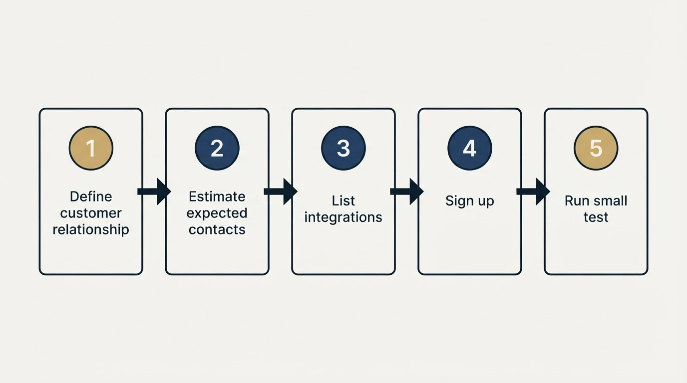 Step sequence: Getting Started Checklist (Define customer relationship, Estimate expected contacts, List integrations, Sign up)
