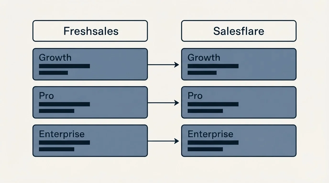 Pricing table: Pricing Comparison (Freshsales, Salesflare, Growth, Pro)