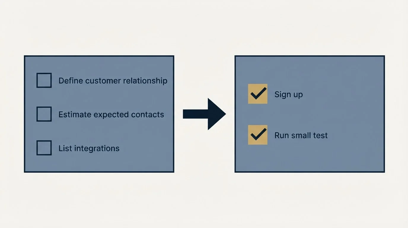 Before-and-after steps: Getting Started Checklist (Define customer relationship, Estimate expected contacts, List integrations, Sign up)