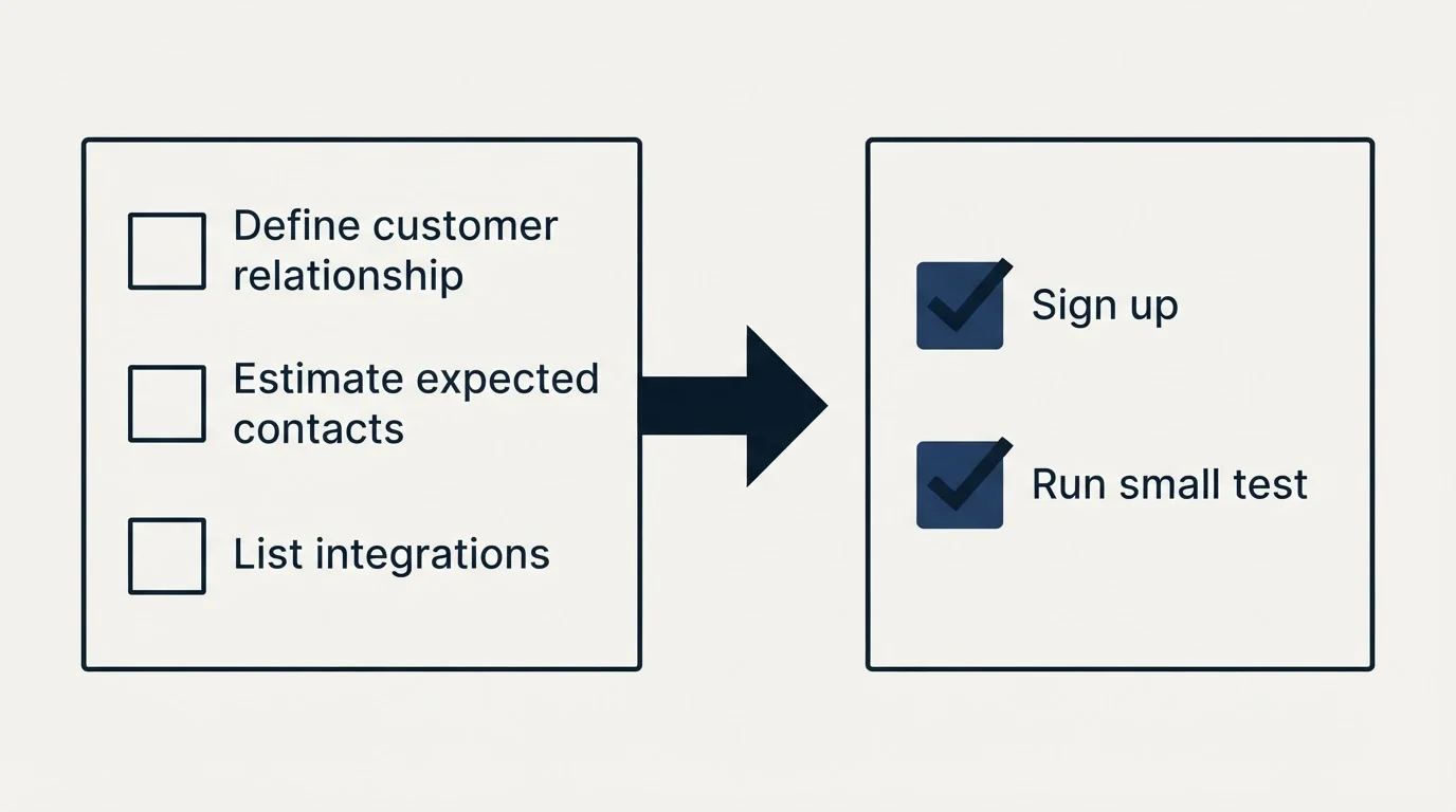 Before-and-after steps: Getting Started Checklist (Define customer relationship, Estimate expected contacts, List integrations, Sign up)