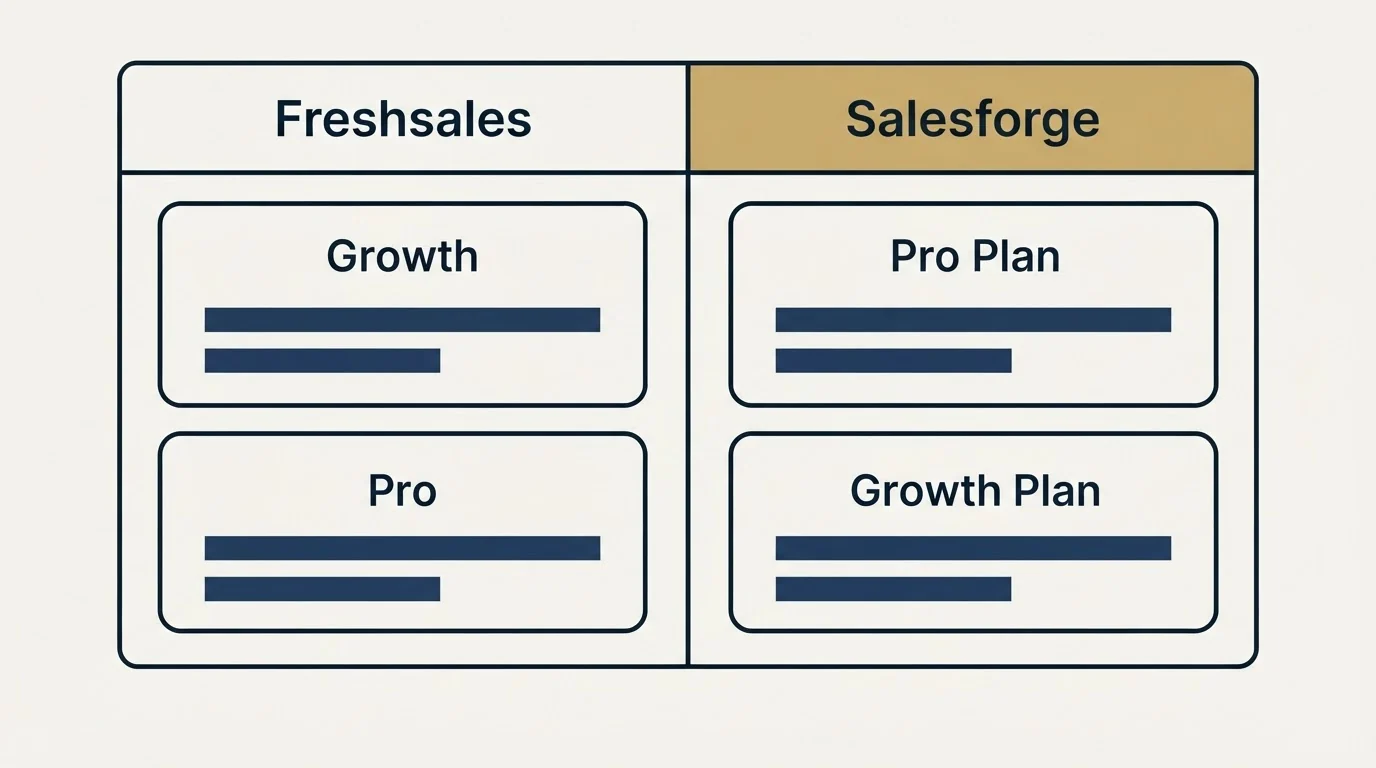 Pricing table: Pricing Comparison (Freshsales, Salesforge, Growth, Pro Plan)