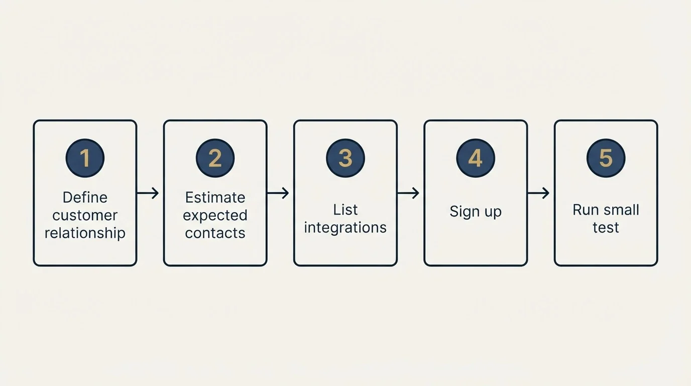 Step sequence: Getting Started Checklist (Define customer relationship, Estimate expected contacts, List integrations, Sign up)