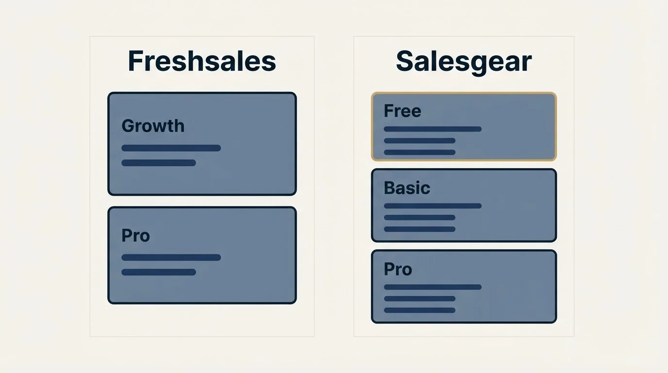 Pricing panels: Pricing Comparison (Freshsales, Salesgear, Growth, Free)