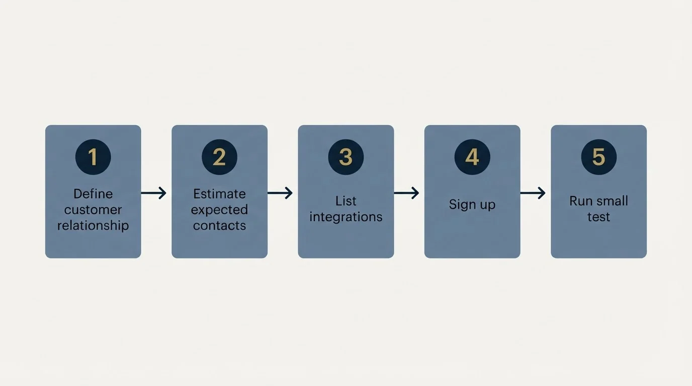 Step sequence: Getting Started Checklist (Define customer relationship, Estimate expected contacts, List integrations, Sign up)