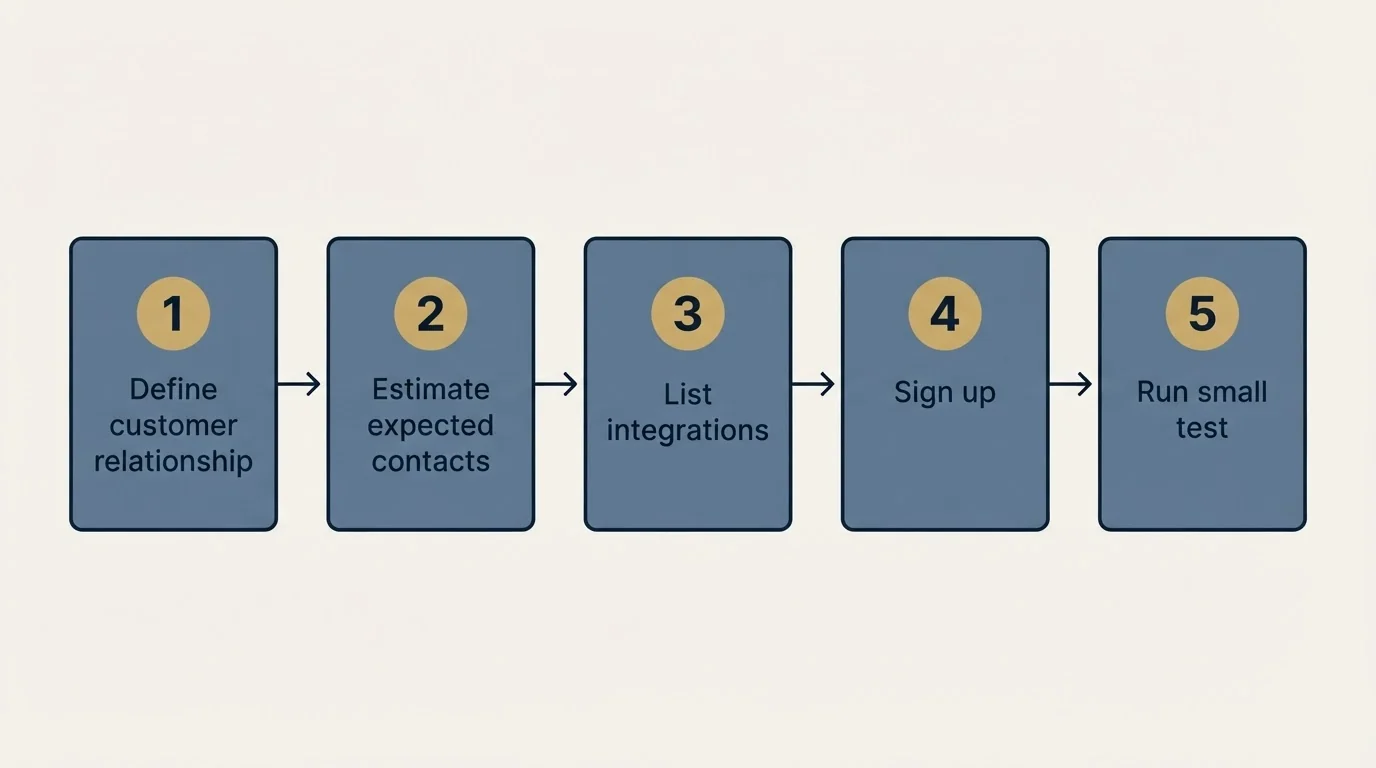 Step sequence: Getting Started Checklist (Define customer relationship, Estimate expected contacts, List integrations, Sign up)
