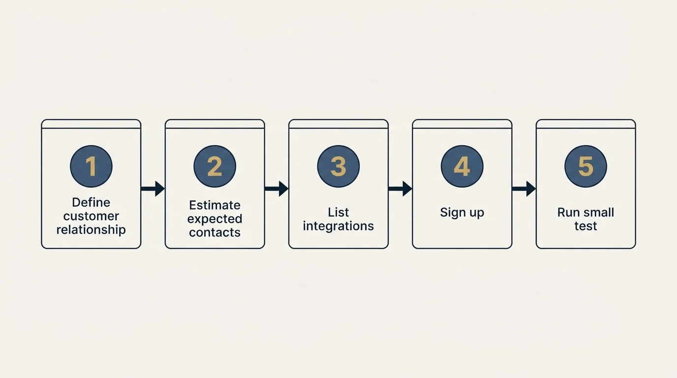 Step sequence: Getting Started Checklist (Define customer relationship, Estimate expected contacts, List integrations, Sign up)