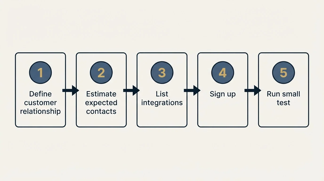 Step sequence: Getting Started Checklist (Define customer relationship, Estimate expected contacts, List integrations, Sign up)