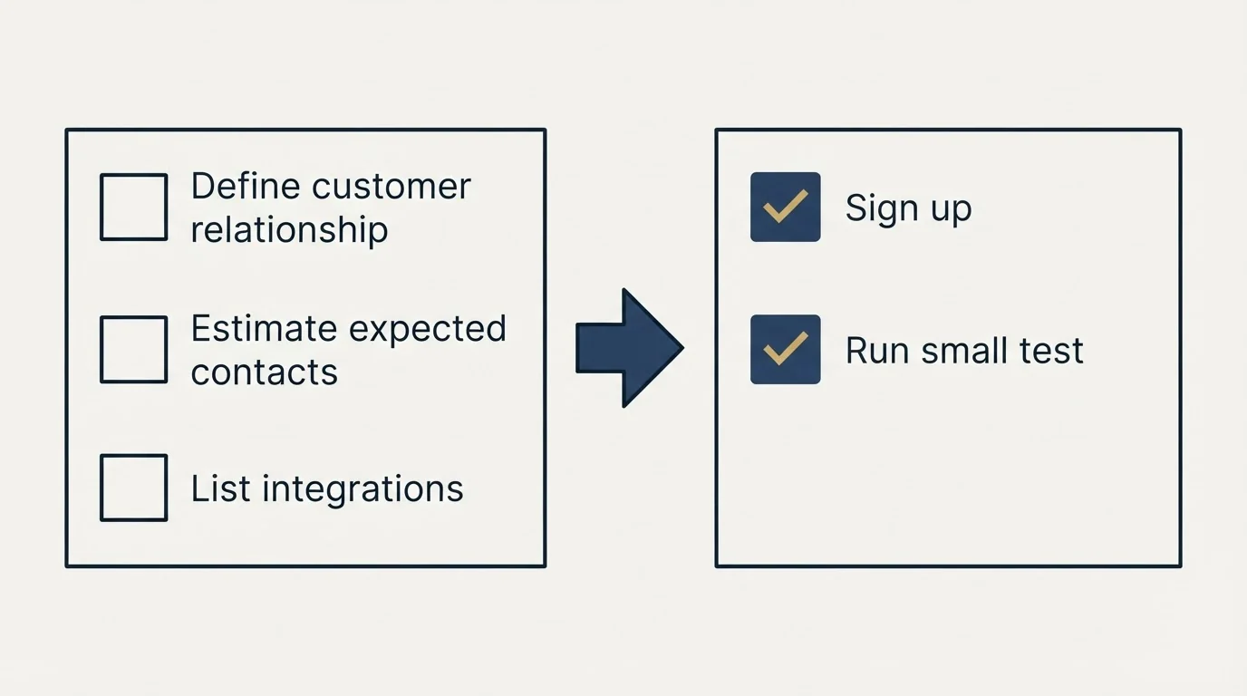 Before-and-after steps: Getting Started Checklist (Define customer relationship, Estimate expected contacts, List integrations, Sign up)