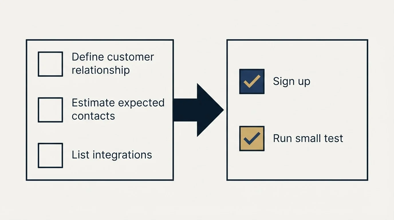 Before-and-after steps: Getting Started Checklist (Define customer relationship, Estimate expected contacts, List integrations, Sign up)