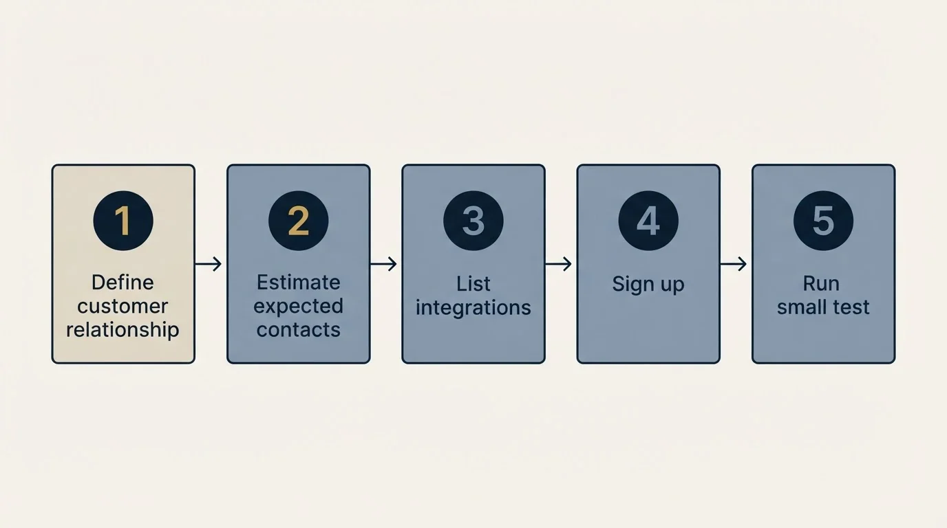 Step sequence: Getting Started Checklist (Define customer relationship, Estimate expected contacts, List integrations, Sign up)
