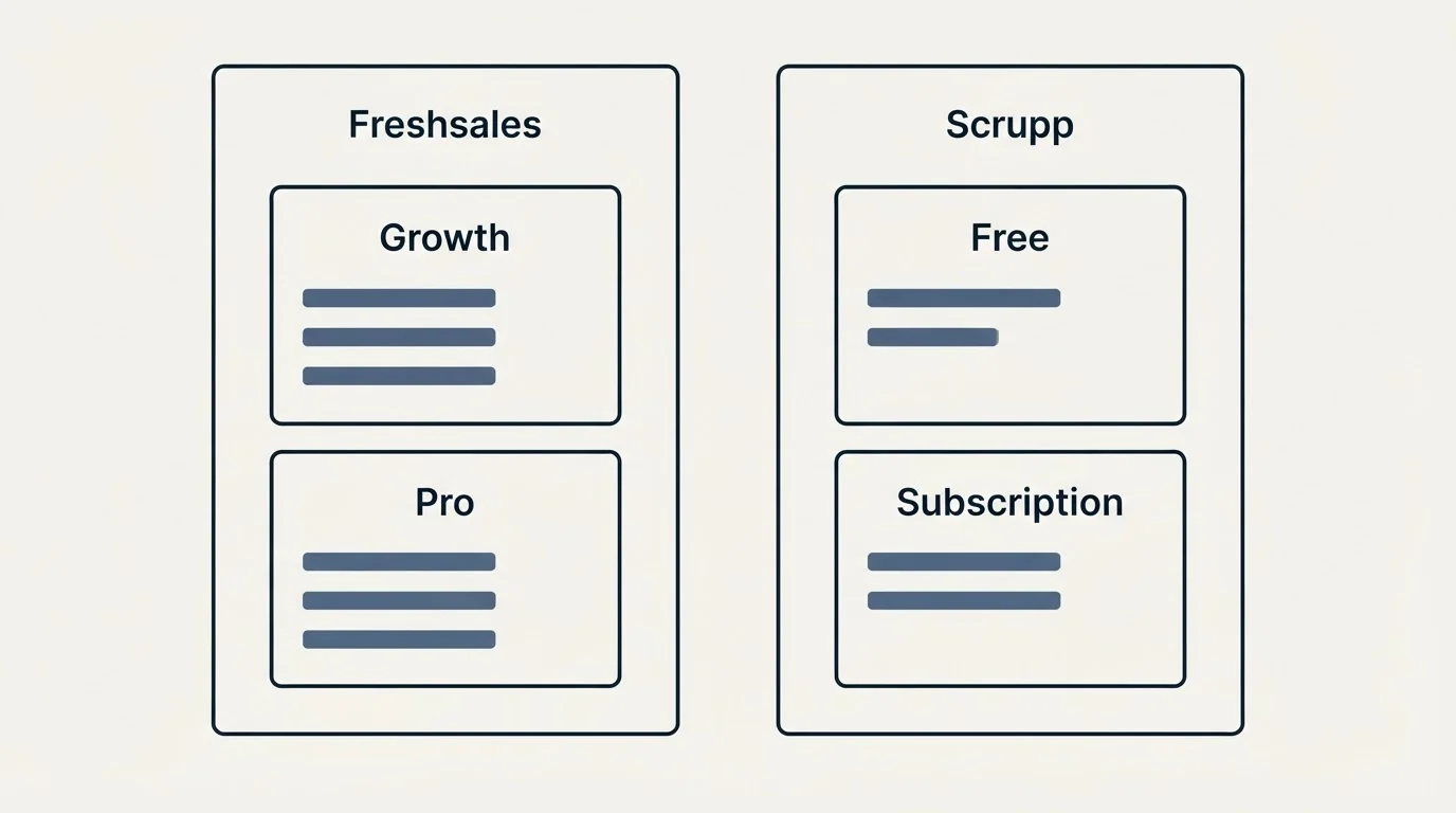 Pricing panels: Pricing Comparison (Freshsales, Scrupp, Growth, Free)